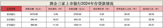 白酒巨头撑腰也没用？贵州银行不良率达1.72%，宜宾银行制造业坏账升至3.79%！泸州银行靠“神操作”赚翻了？  第2张