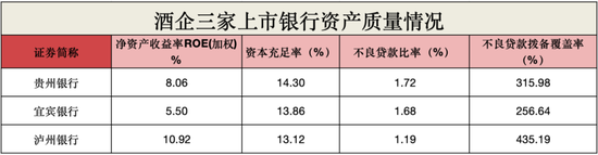 白酒巨头撑腰也没用？贵州银行不良率达1.72%，宜宾银行制造业坏账升至3.79%！泸州银行靠“神操作”赚翻了？  第4张