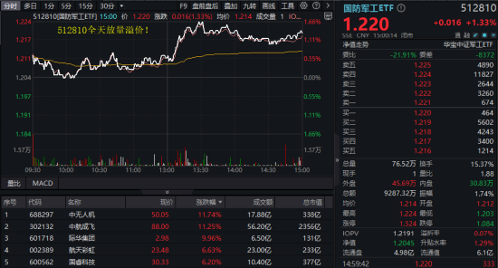风云突变！避险情绪急剧升温，国防军工ETF、通用航空ETF双双涨逾1%！油气暴走，162411罕见逼近涨停  第3张