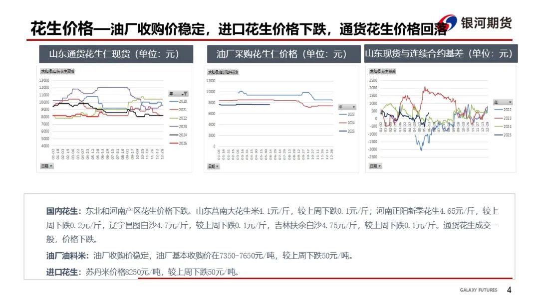 【花生周报】需求偏弱 花生盘面震荡回落  第6张