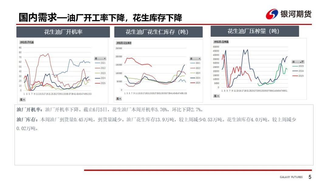 【花生周报】需求偏弱 花生盘面震荡回落  第7张