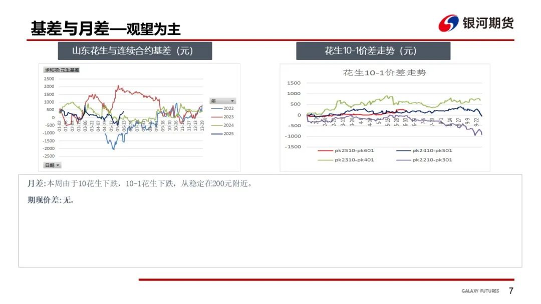 【花生周报】需求偏弱 花生盘面震荡回落  第9张