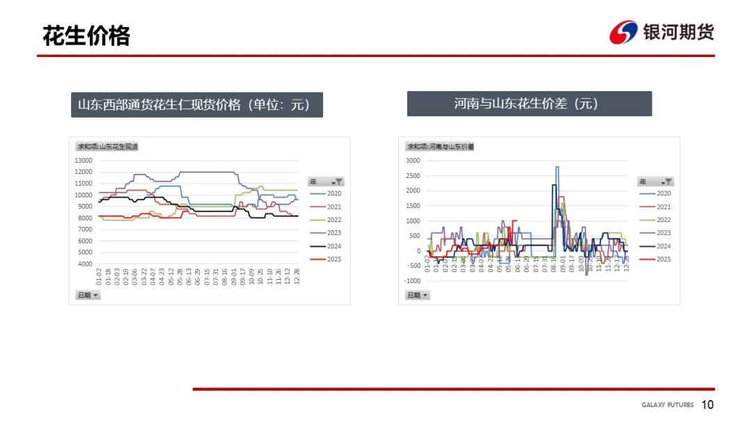 【花生周报】需求偏弱 花生盘面震荡回落  第12张
