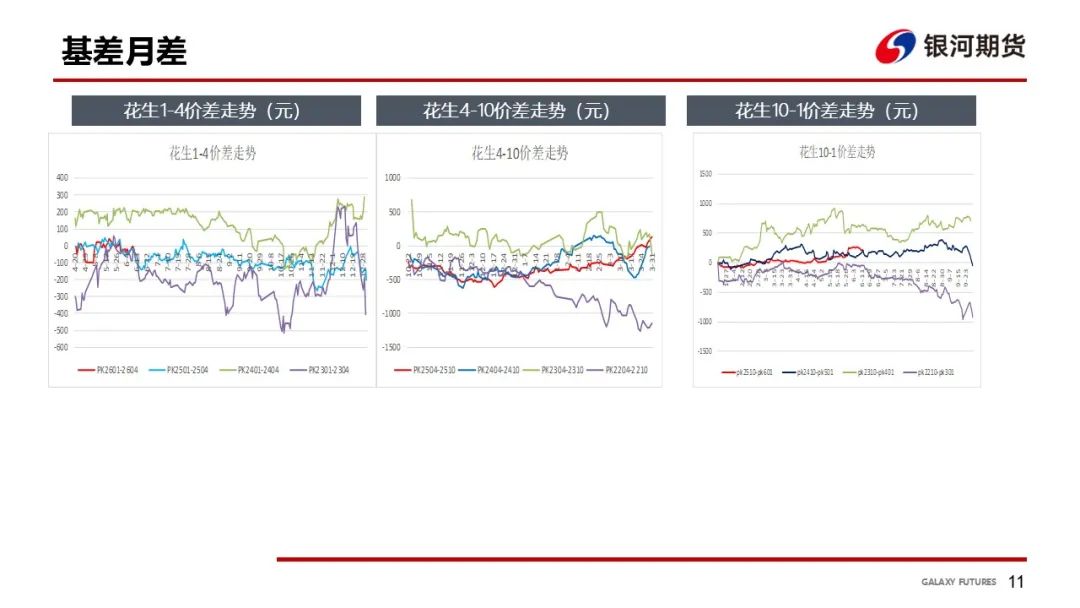 【花生周报】需求偏弱 花生盘面震荡回落  第13张