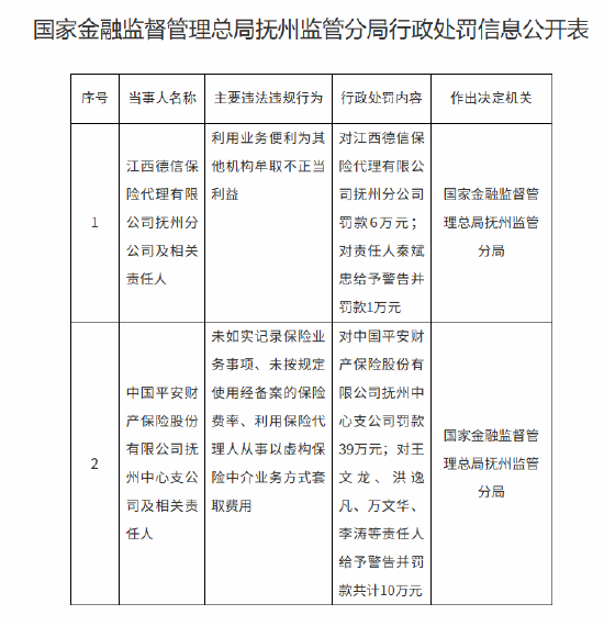 江西德信保险代理抚州分公司被罚6万元：利用业务便利为其他机构牟取不正当利益  第1张