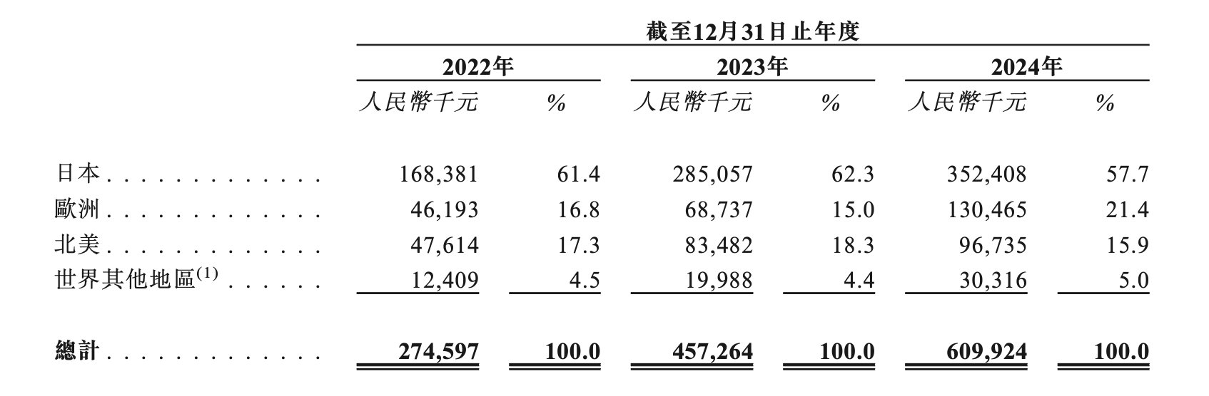 三年累亏上亿元，卧安机器人何时盈亏平衡？  第2张