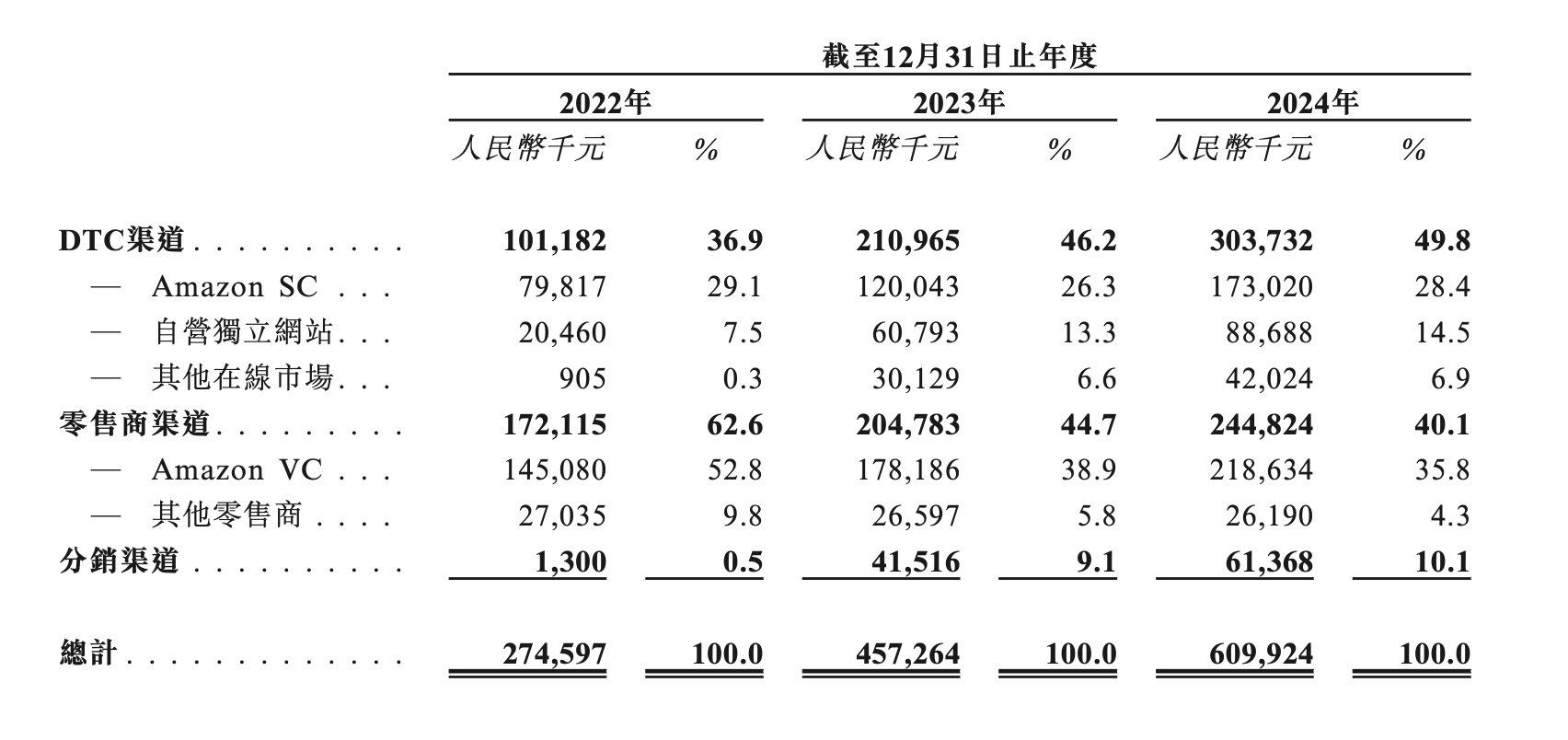 三年累亏上亿元，卧安机器人何时盈亏平衡？  第3张