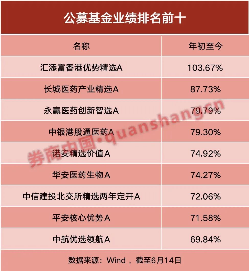 年内“翻倍基”率先出现！医药基金横扫半年业绩榜  第1张