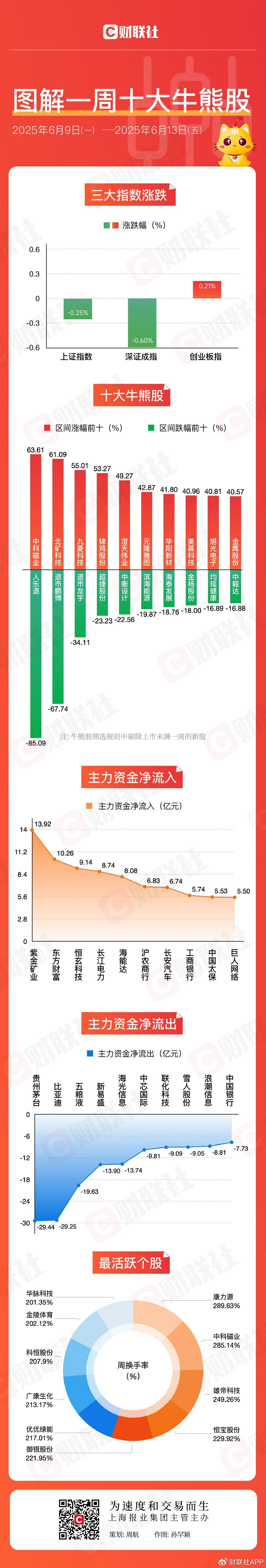 【图解牛熊股】稀土概念股涨幅居前，油气开采板块表现强势  第1张