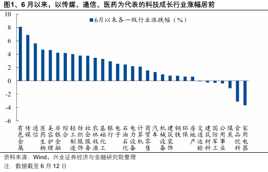 兴证策略：当前科技板块整体仍处于高性价比区间，以AI产业链为抓手，关注上游算力自主可控与中下游应用创新  第1张