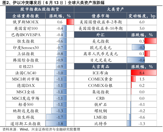 兴证策略：当前科技板块整体仍处于高性价比区间，以AI产业链为抓手，关注上游算力自主可控与中下游应用创新  第2张