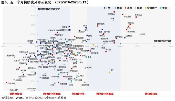 兴证策略：当前科技板块整体仍处于高性价比区间，以AI产业链为抓手，关注上游算力自主可控与中下游应用创新  第5张