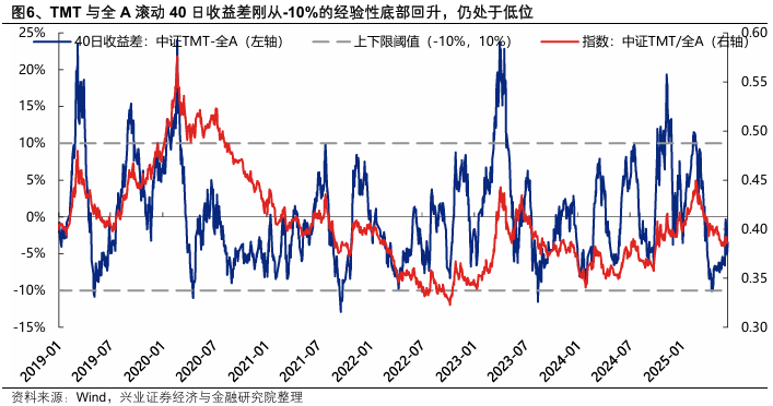 兴证策略：当前科技板块整体仍处于高性价比区间，以AI产业链为抓手，关注上游算力自主可控与中下游应用创新  第6张