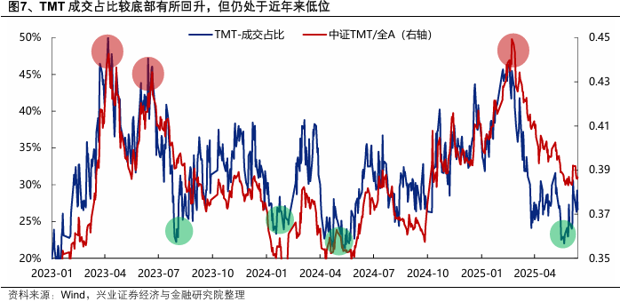 兴证策略：当前科技板块整体仍处于高性价比区间，以AI产业链为抓手，关注上游算力自主可控与中下游应用创新  第7张