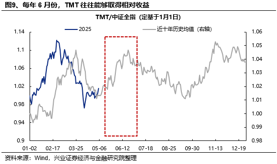 兴证策略：当前科技板块整体仍处于高性价比区间，以AI产业链为抓手，关注上游算力自主可控与中下游应用创新  第9张