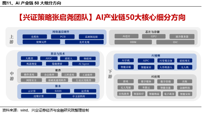 兴证策略：当前科技板块整体仍处于高性价比区间，以AI产业链为抓手，关注上游算力自主可控与中下游应用创新  第11张