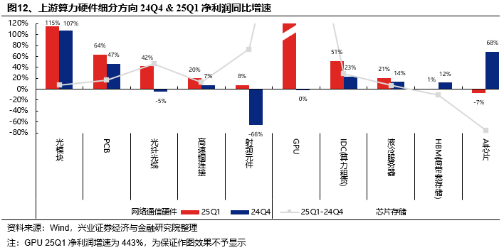 兴证策略：当前科技板块整体仍处于高性价比区间，以AI产业链为抓手，关注上游算力自主可控与中下游应用创新  第12张
