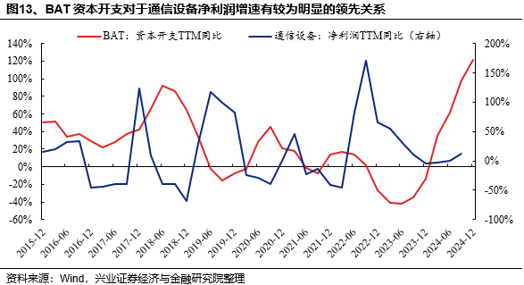 兴证策略：当前科技板块整体仍处于高性价比区间，以AI产业链为抓手，关注上游算力自主可控与中下游应用创新  第13张