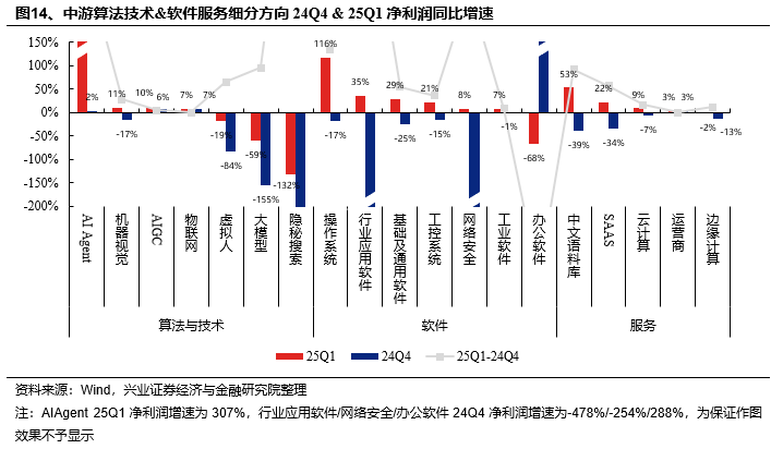 兴证策略：当前科技板块整体仍处于高性价比区间，以AI产业链为抓手，关注上游算力自主可控与中下游应用创新  第14张