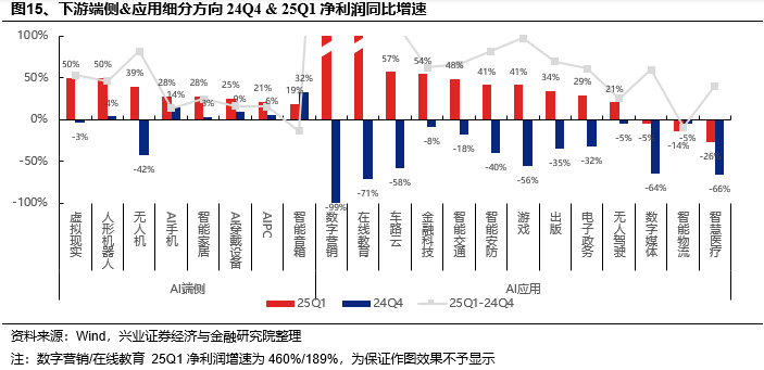 兴证策略：当前科技板块整体仍处于高性价比区间，以AI产业链为抓手，关注上游算力自主可控与中下游应用创新  第15张