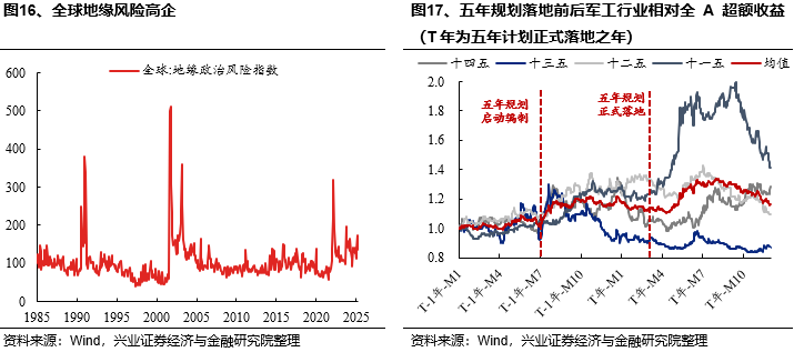 兴证策略：当前科技板块整体仍处于高性价比区间，以AI产业链为抓手，关注上游算力自主可控与中下游应用创新  第16张