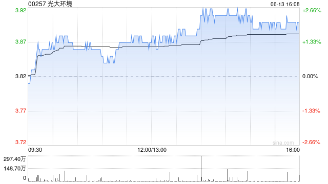 光大环境附属光大环保中国已完成发行10亿元科技创新债券  第1张