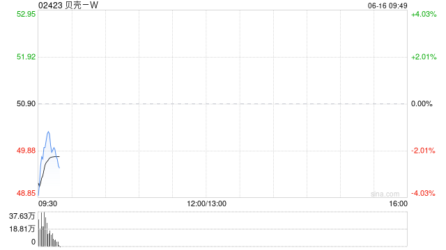 贝壳-W于6月13日斥资500万美元回购78.35万股  第1张