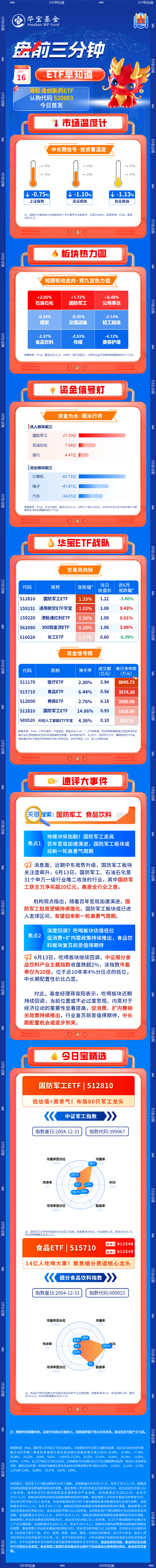 【盘前三分钟】6月16日ETF早知道  第1张