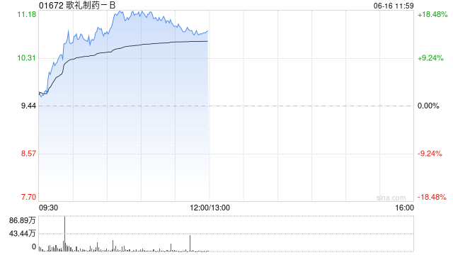 歌礼制药-B午前涨超14% 公司将公布ASC30及ASC47研究结果  第1张