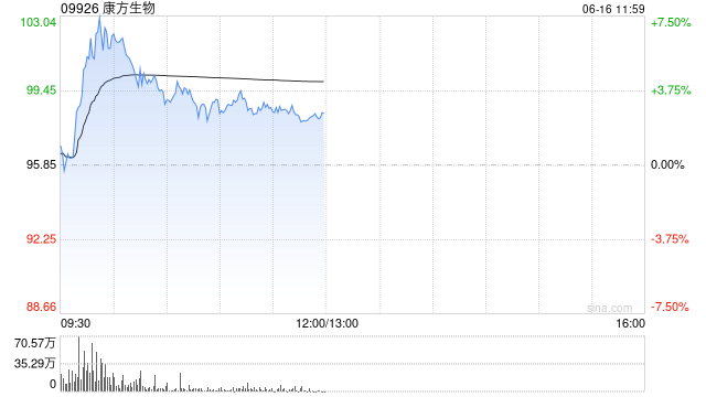 康方生物盘中涨逾7% 卡度尼利一线治疗晚期宫颈癌亚组分析数据于ASCO 2025发布  第1张