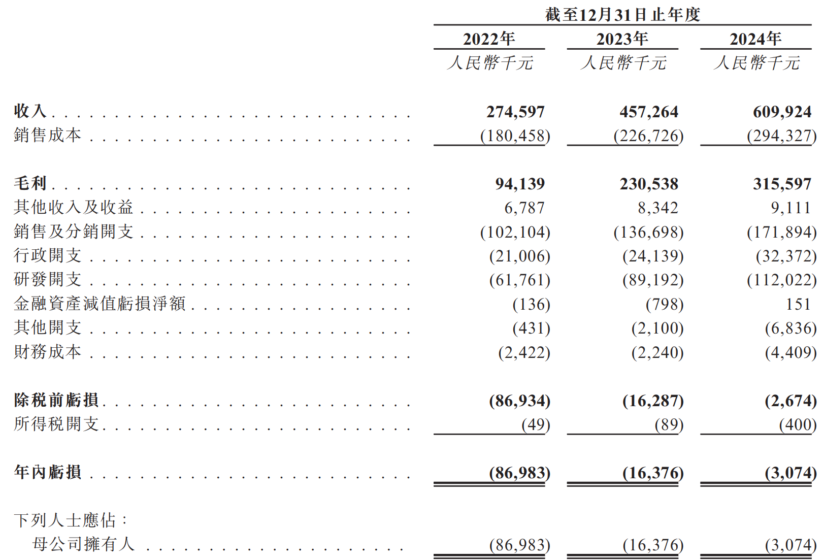 卧安机器人赴港 IPO：高研发销售费用承压 海外与渠道双依赖暗藏风险  第1张