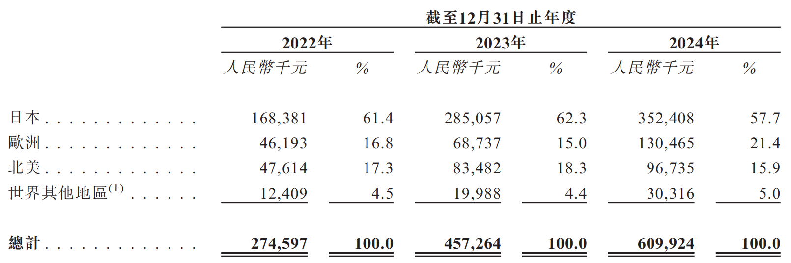 卧安机器人赴港 IPO：高研发销售费用承压 海外与渠道双依赖暗藏风险  第2张