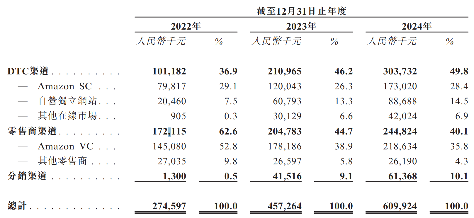卧安机器人赴港 IPO：高研发销售费用承压 海外与渠道双依赖暗藏风险  第3张