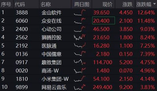 雷军官宣，YU7定档6月底，小米领涨逾4%！港股互联网ETF（513770）涨超2%  第2张