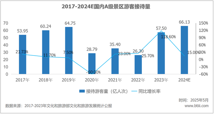 游客量增长越多，国内景区反而越赔钱了  第1张