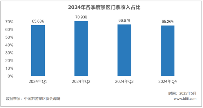 游客量增长越多，国内景区反而越赔钱了  第2张