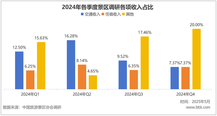 游客量增长越多，国内景区反而越赔钱了  第3张