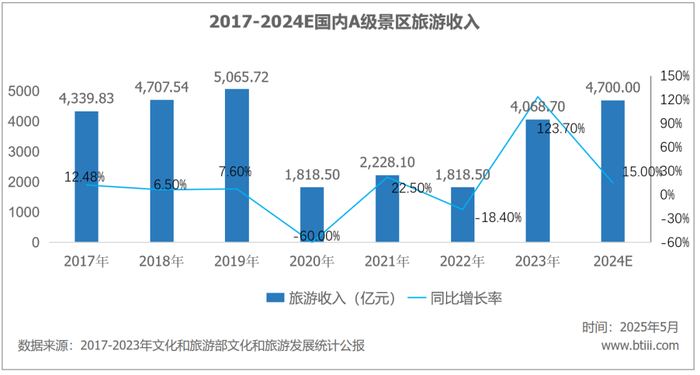 游客量增长越多，国内景区反而越赔钱了  第4张
