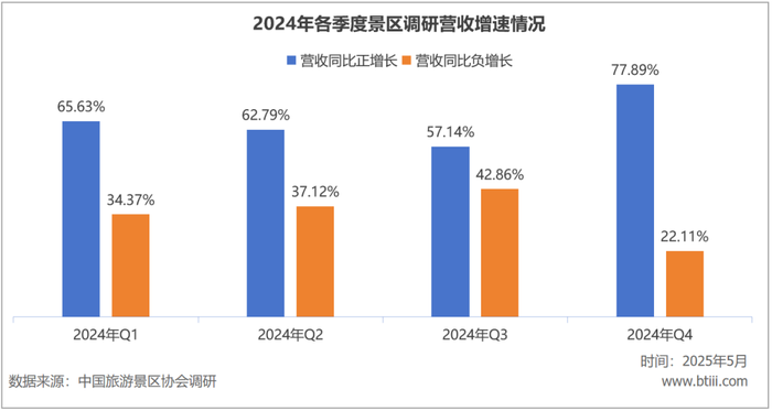 游客量增长越多，国内景区反而越赔钱了  第5张