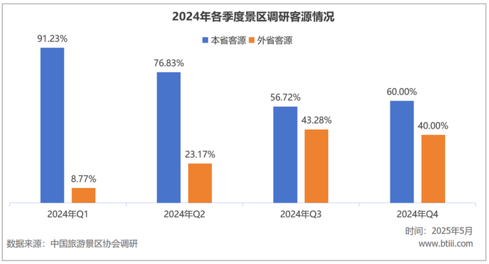 游客量增长越多，国内景区反而越赔钱了  第6张