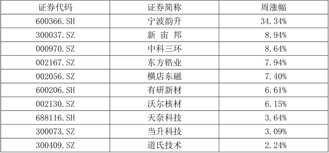 【国建50周报】稀土相关概念股连续上涨  第2张