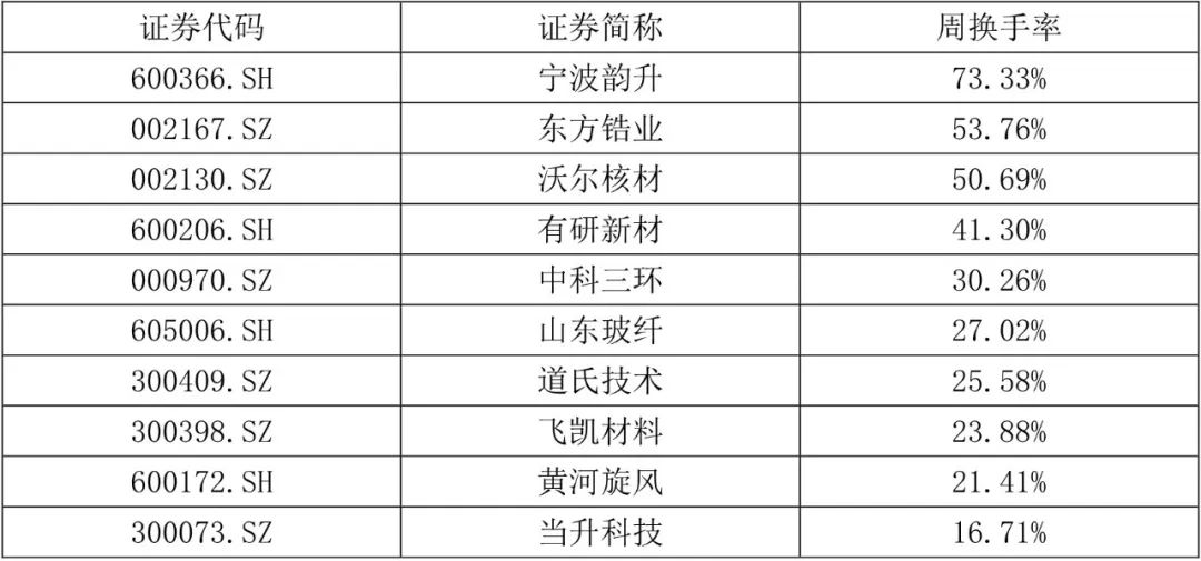 【国建50周报】稀土相关概念股连续上涨  第4张