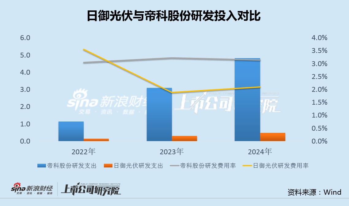 日御光伏赴港IPO：研发支出仅为可比公司1/10 半数营收来自第一大客户  第1张