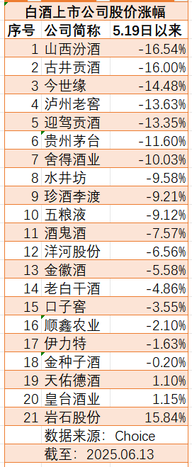 新禁酒令后7家白酒股跌超10%，加速赶底是历史性机会吗  第2张