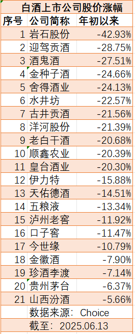 新禁酒令后7家白酒股跌超10%，加速赶底是历史性机会吗  第3张