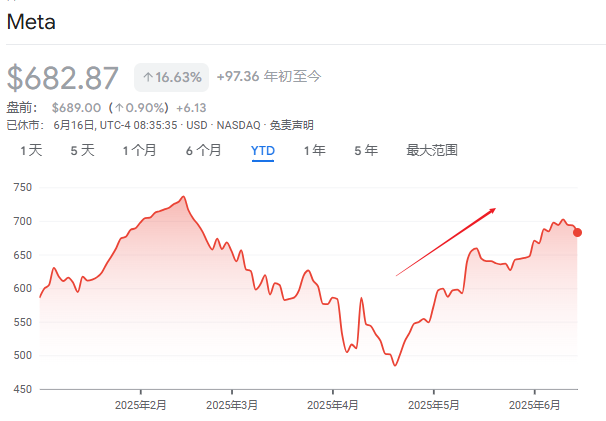 烧钱有道、天价挖角、坐拥AI“变现利器”...Meta低位反弹40%，逼近历史高点  第1张