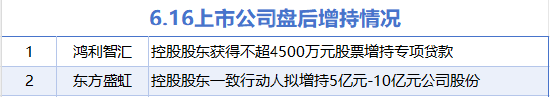 6月16日增减持汇总：鸿利智汇等2股增持 三维通信等18股减持（表）  第1张