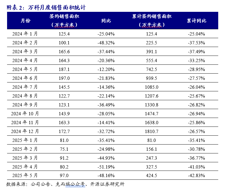 【开源地产|公司点评】万科A：销售均价有所提升，股东持续借款提供支持  第3张