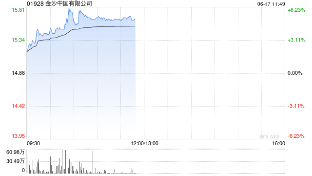 金沙中国午前涨超5% 近日完成全部赎回2025年票据及撤销年内票据上市  第1张