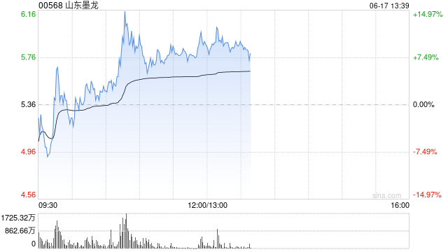 山东墨龙股价现涨超6% 近三个交易日累计上涨逾1.6倍  第1张